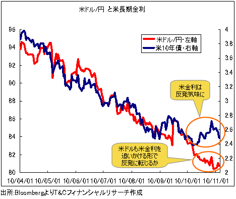 11月中にも5円のドル急反騰が起こるか!?<br />米金利と「年末のユーロ高」がカギを握る!