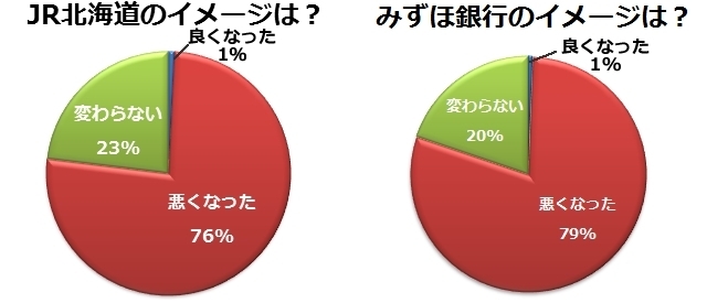 みずほ、JR北海道…なぜ放置されるのか <br />会社員の約2割「コンプラ違反を黙認したことがある」