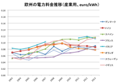 料金上昇懸念を無視する“ガスシステム改革” 「料金規制」の撤廃で漂浪する消費者利益