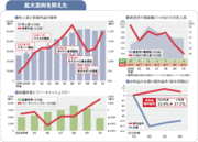 【イオン】拡大路線から圧縮経営に一転経費、投資、在庫絞りＶ字回復