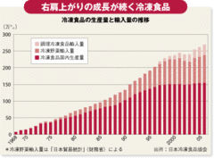 毒入り餃子の影響で冷凍食品が苦境 業界再編加速か