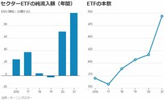 米ETF投資、今年最もホットな4分野