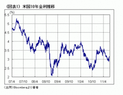 7-9月期は米国金融緩和期待の催促相場ただし、今年はオフサイド・トラップに留意も――高田創・みずほ総合研究所チーフエコノミスト