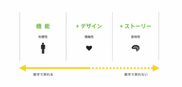 なぜ、人間はストーリーを重視してしまうのか?