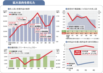 【イオン】拡大路線から圧縮経営に一転経費、投資、在庫絞りＶ字回復