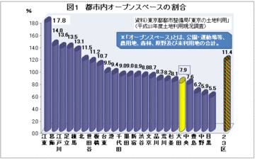 大田区――面積は最大でも、避難場所の適地が少ない土地柄に必要な「防災意識」