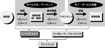 【第4部：ファイナンス】 ファイナンス理論の体系
