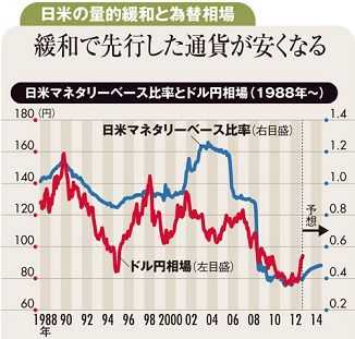 日銀の異次元緩和が裏付ける1ドル＝120円の可能性