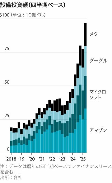 新「インフラ時代」に君臨する巨大テック企業