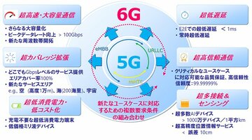 5G開始前に早くも10年後の6Gの研究開発！ ドコモ、技術コンセプトを公開