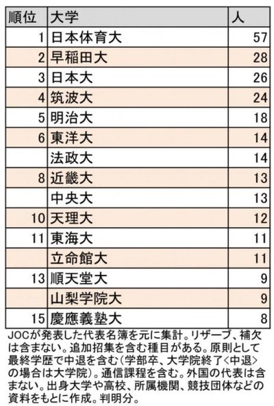 　【ランキング】東京五輪日本代表の出身大学ベスト15