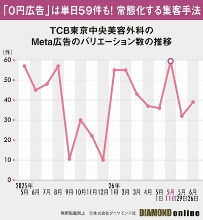 図表：TCB東京中央美容外科のMeta広告のバリエーション数の推移