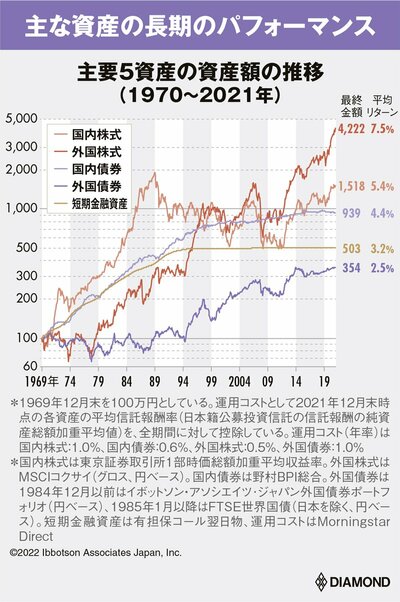 主要5資産の資産額の推移