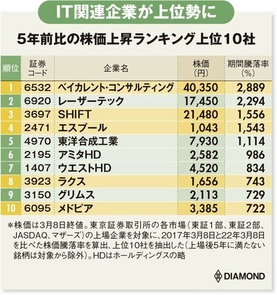 図表：5年前比の株価上昇ランキング上位10社
