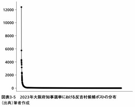 図表3：2023年大阪府知事選挙における反吉村候補ポストの分布