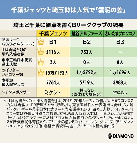 Bリーグの概要
