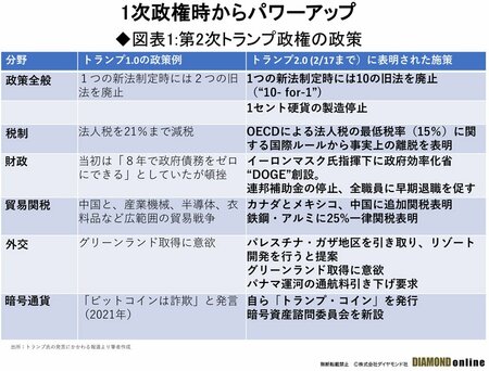 図表1:第2次トランプ政権の政策