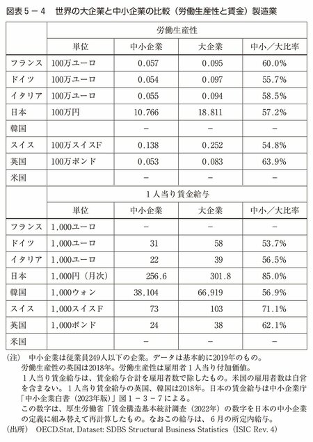図表5-4　世界の大企業と中小企業の比較（労働生産性と賃金）製造業