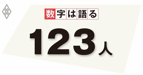 日本の博士号取得者数は異例の減少傾向、経済界は理系偏重をやめよ