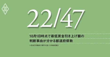 最低賃金引き上げ率は低下も、物価上昇が鈍化した割に高水準、審議内容の透明性などに課題