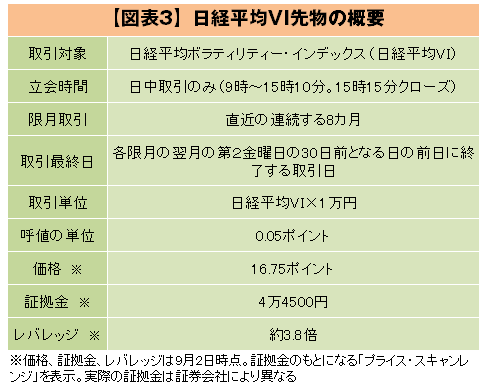 【図表3】日経平均VI先物概要