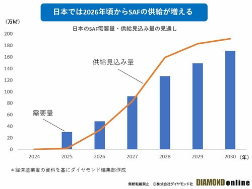 図表：日本のSAF需要量・供給見込み量の見通し