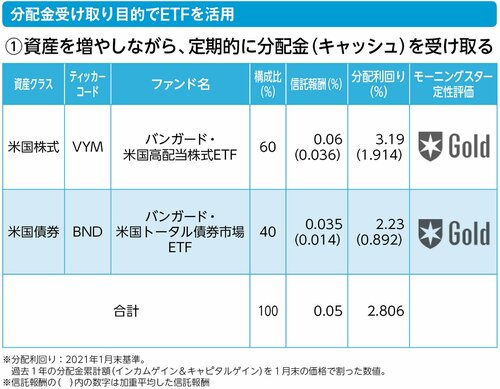 分配金を受け取る目的で、ETFを活用する人におすすめのポートフォリオとは？