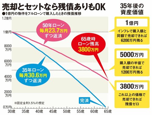 売却とセットなら残債アリもOK