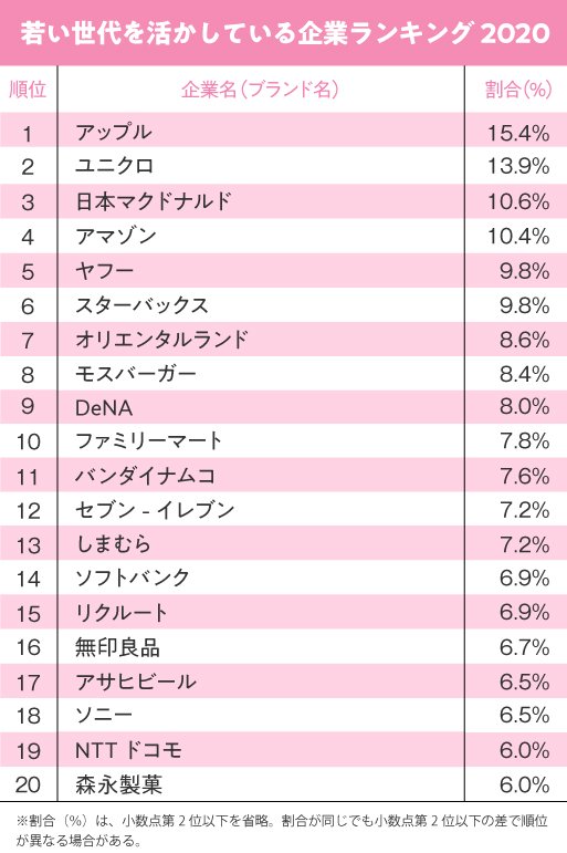 若い世代を活かしている企業ランキング（1位～20位）