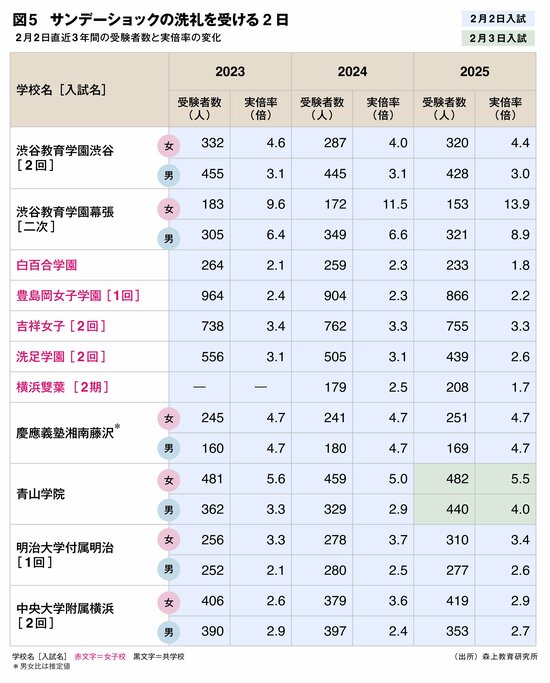 首都圏「中高一貫校」1460人移動のサンデーショックで“浮かぶ学校・沈む学校”――数千人の女子受験生に影響か!?【中学入試2026】