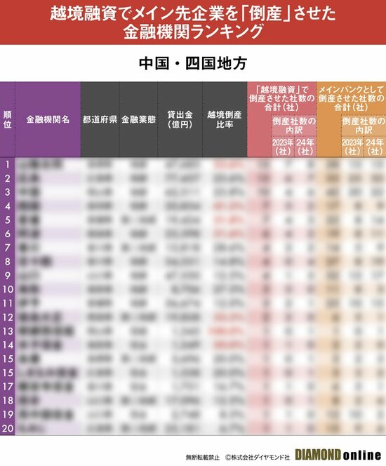 図表:金融機関ランキング_中国・四国地方(サンプル)