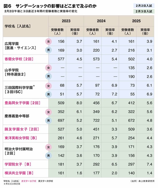首都圏「中高一貫校」1460人移動のサンデーショックで“浮かぶ学校・沈む学校”――数千人の女子受験生に影響か!?【中学入試2026】