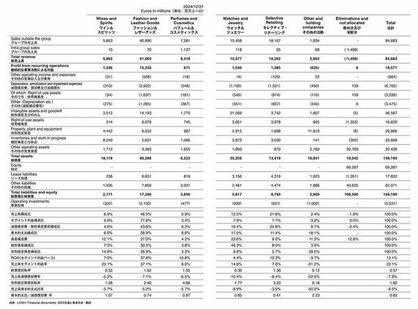 LVMHの強烈な高収益体質をセグメント情報から読み解く