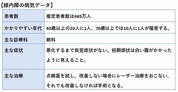 図表2：緑内障の病気データ