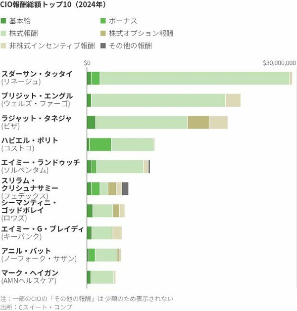 米企業CIO報酬ランキング2024