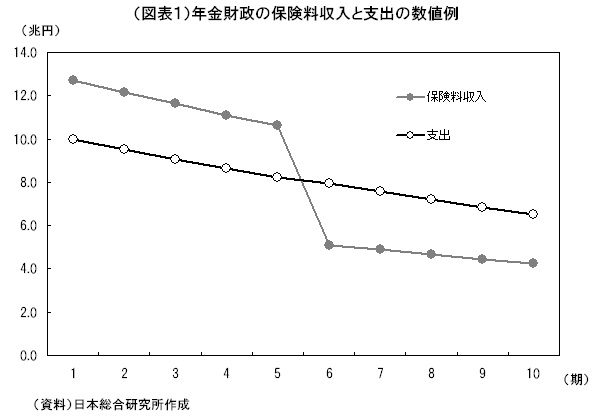 2004年の年金改革で政治が掲げた「100年安心」の虚と実