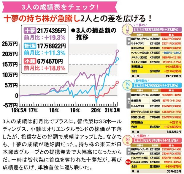 3人の直近の運用成績は？