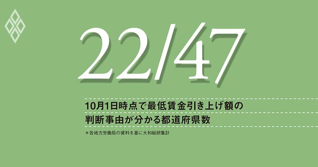 最低賃金引き上げ率は低下も、物価上昇が鈍化した割に高水準、審議内容の透明性などに課題