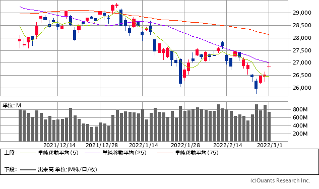 日経平均株価チャート／日足・3カ月