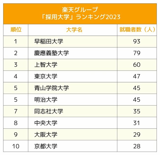 図表：「採用大学」ランキング2023 楽天グループ