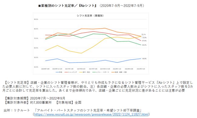 アフターコロナのフード業界、客足回復で見え始めた人手不足の現状と対策