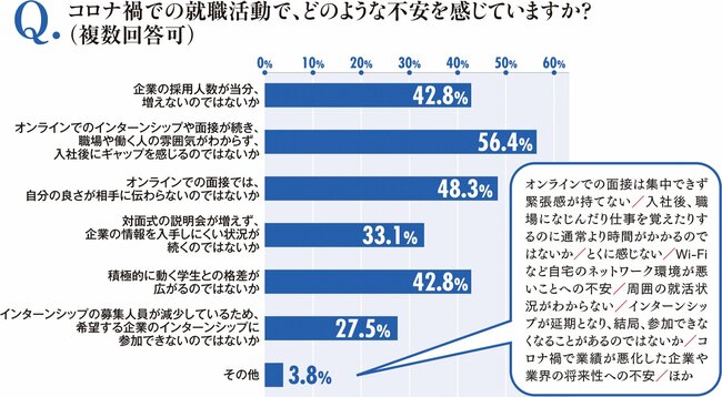 【緊急アンケート】コロナ禍での就職活動で、学生たちはどのような不安を感じているか？