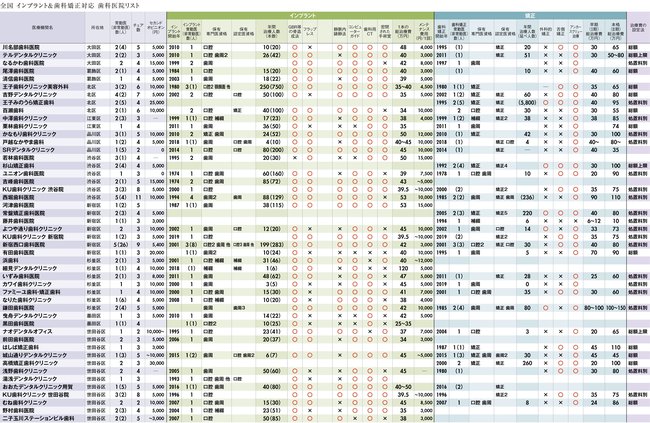 【訂正版】頼りになる歯科医院リスト・全国648医療機関