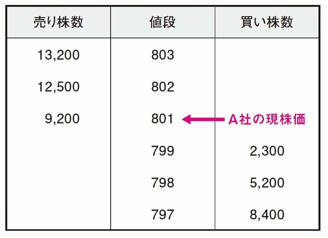 板情報の例：株価は801円