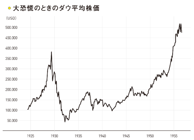 大恐慌のときのダウ平均株価