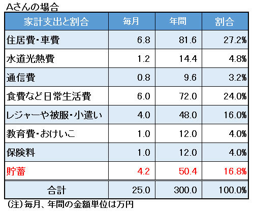 「今年こそは貯金しよう」と意気込んで挫折する残念な人の特徴