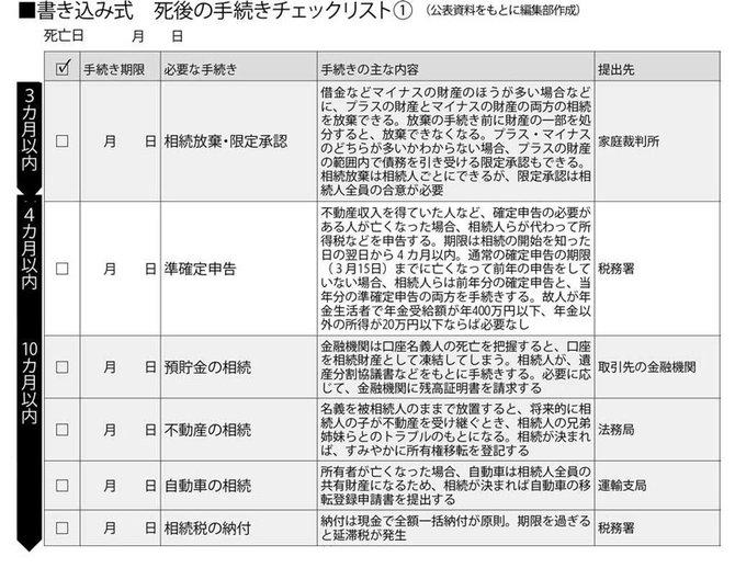 書き込み式死後の手続きチェックリスト(1)2/2