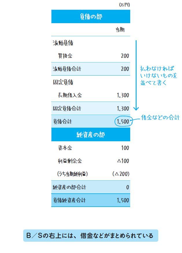 負債の部 純資産の部