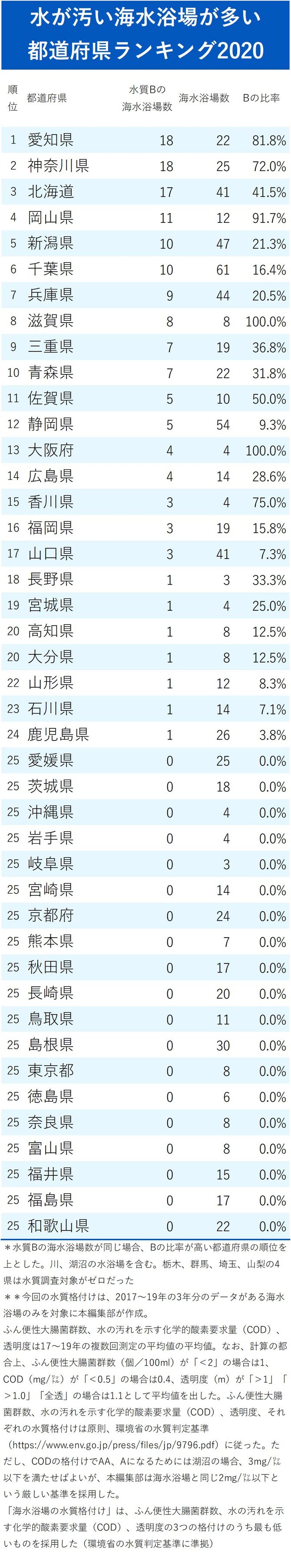 水が汚い海水浴場が多い都道府県ランキング 完全版 ニッポンなんでもランキング ダイヤモンド オンライン 水が汚い海水浴場が多い都道府県ランキング 完全版 ニッポンなんでもランキング ダイヤモンド オンライン