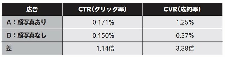 「クリック率」と「成約率」は違う！本当に、売れた広告は、どっち？